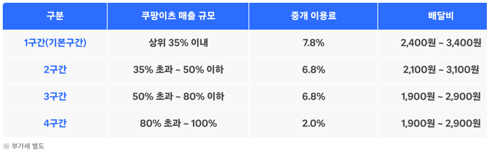 쿠팡이츠 사장님 요금제 정책